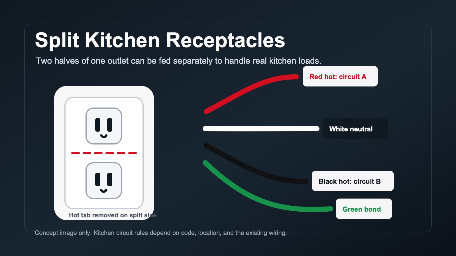 Split kitchen receptacle concept for countertop circuit safety