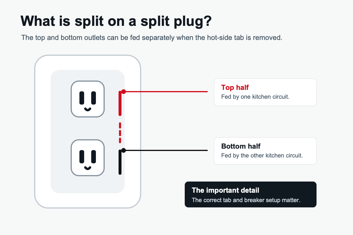 Diagram showing the top and bottom halves of a split kitchen receptacle